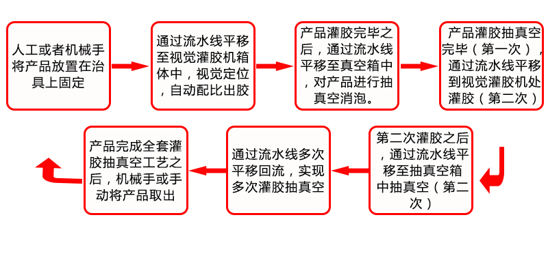 全自動視覺灌膠抽真空平移回流生產流水線工藝流程